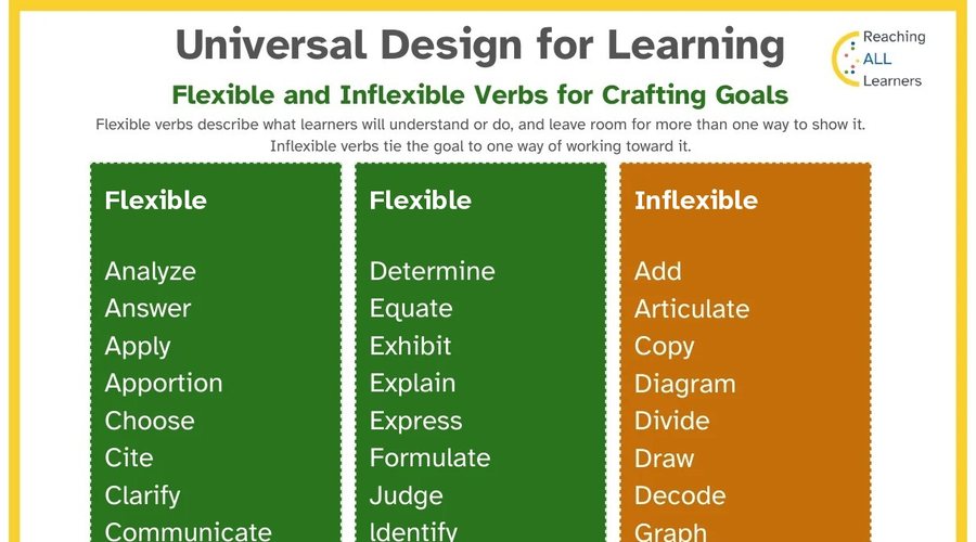 Top of the Flexible and Inflexible Verbs for Crafting Goals chart from UDL Resources, with its title and description.