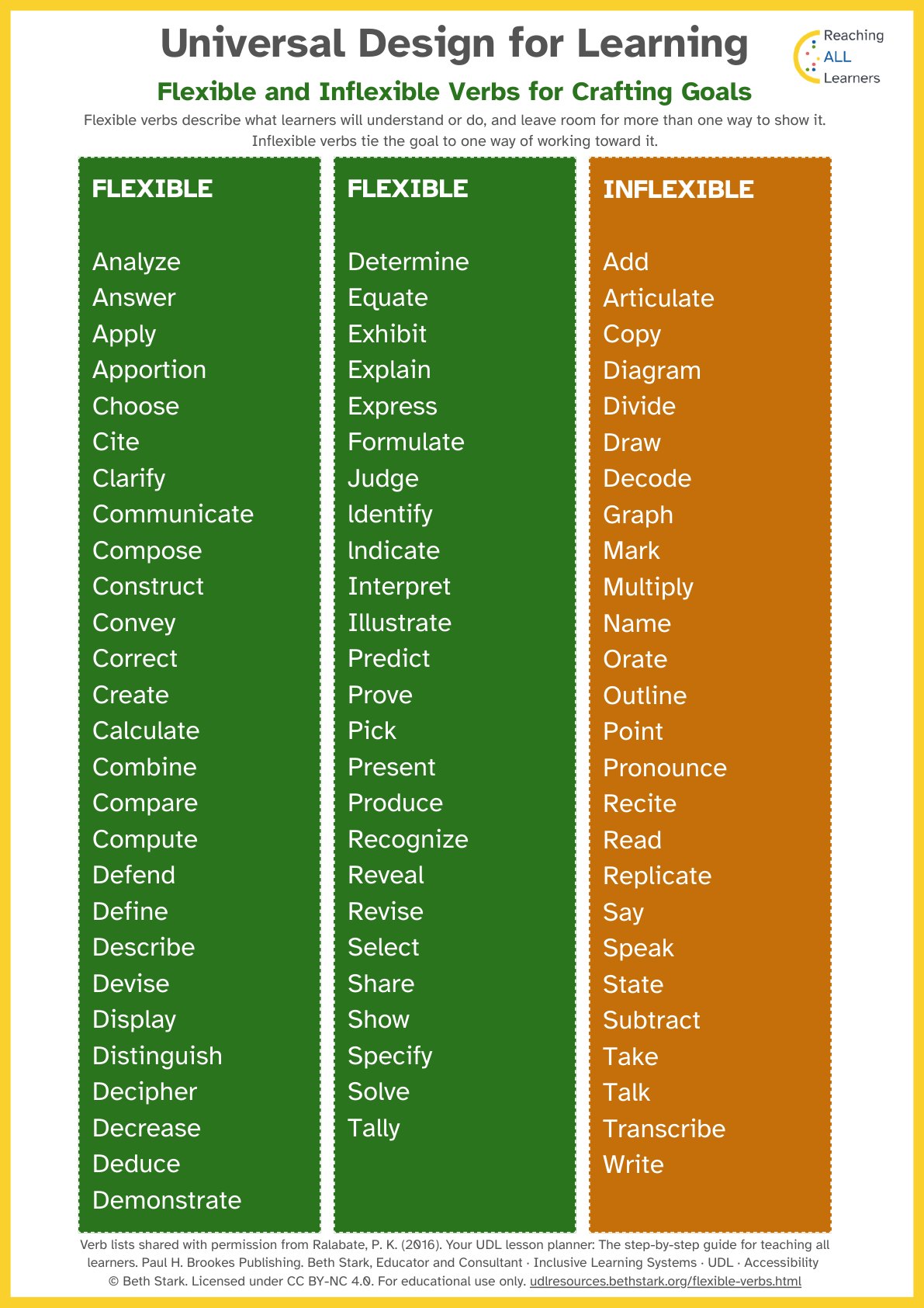 Poster titled Universal Design for Learning: Flexible and Inflexible Verbs for Crafting Goals. Two green columns headed Flexible list flexible verbs, and one orange column headed Inflexible lists inflexible verbs, in white text. The full lists follow in the text version.