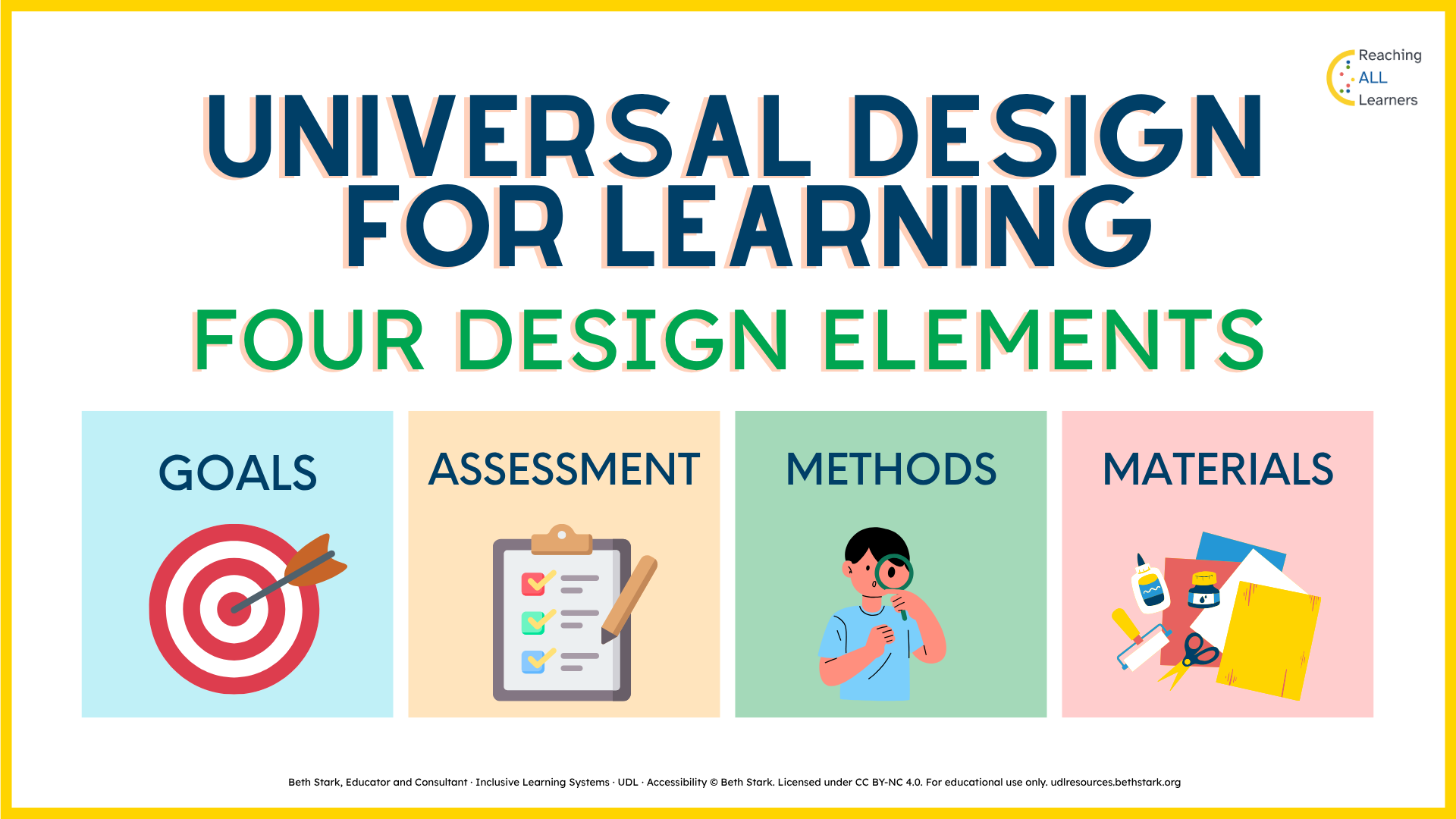Slide titled Universal Design for Learning: Four Design Elements. Four coloured boxes in a row: Goals with a target and arrow, Assessment with a checklist on a clipboard, Methods with a child looking through a magnifying glass, and Materials with paper, glue, paint and scissors.