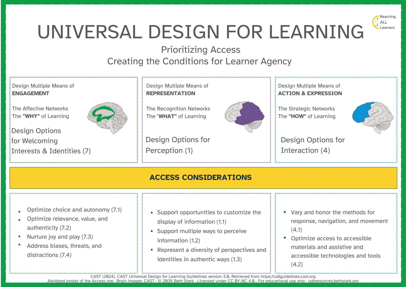 Poster titled Universal Design for Learning: Prioritizing Access, Creating the Conditions for Learner Agency. Three columns, one for each UDL principle, list the Access considerations. The full text follows in the text version.