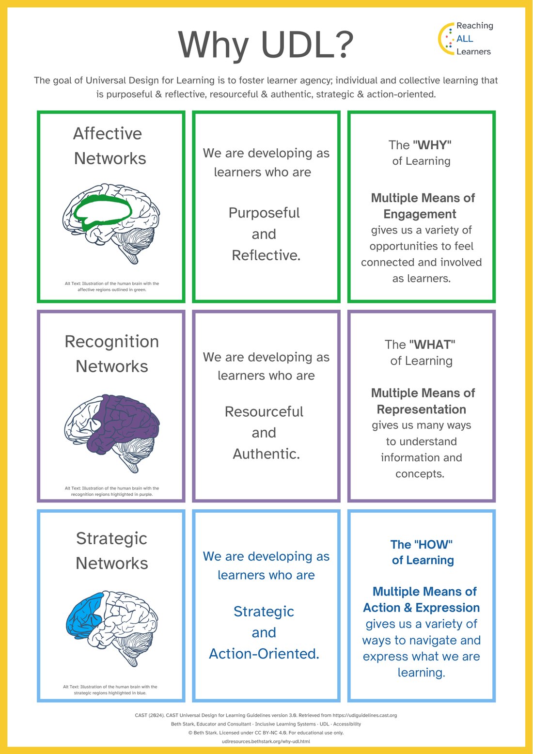 Poster titled Why UDL? The goal of Universal Design for Learning is to foster learner agency. Three rows link the affective, recognition and strategic networks to the kinds of learners we are developing and to multiple means of engagement, representation, and action and expression. The full text follows in the text version.